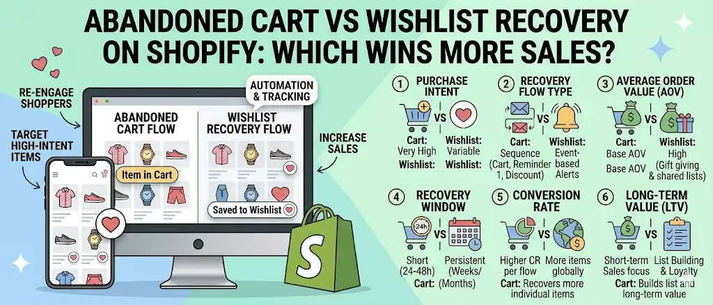 Abandoned cart vs wishlist recovery on Shopify, which wins more sales